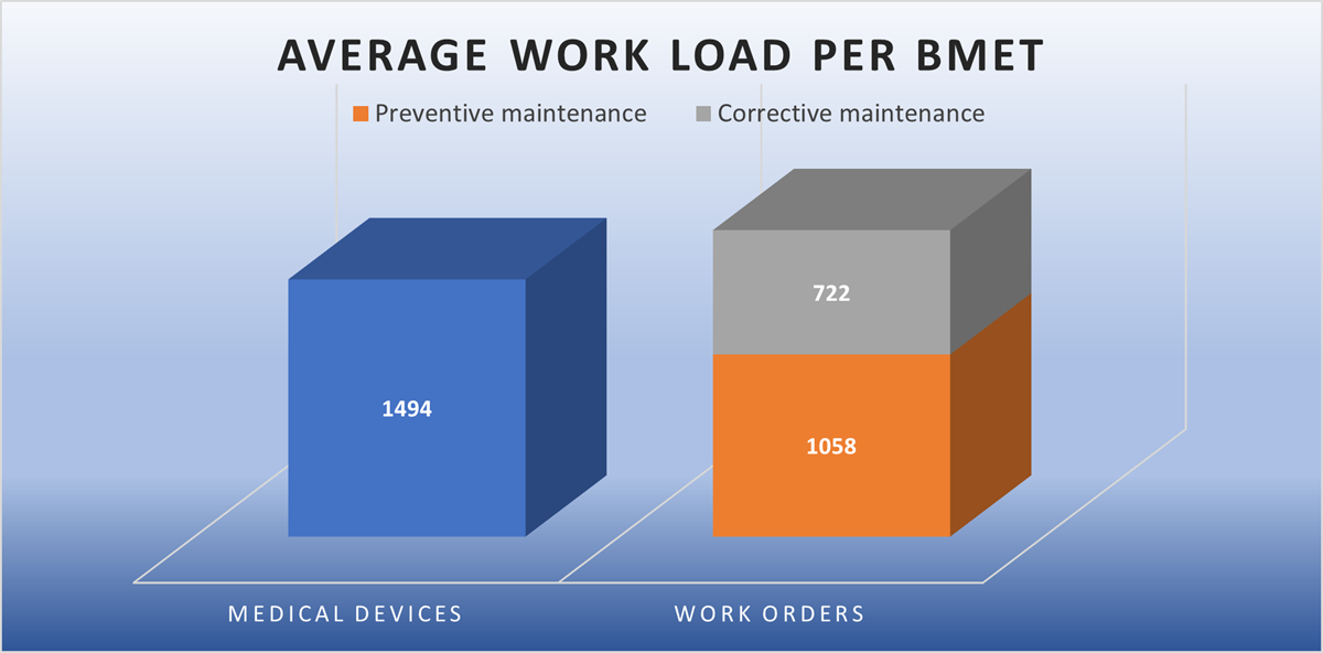 Graph visualizing the the average annual work load per U.S. BMET across 71 surveyed healthcare organizations.