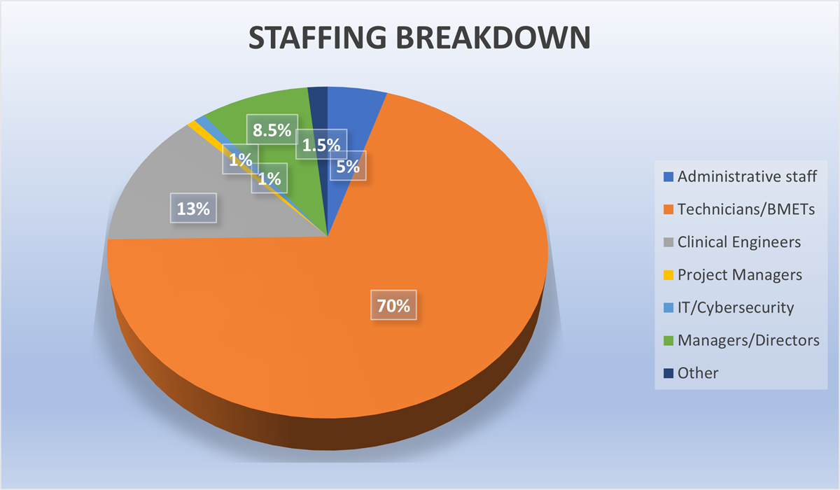 Pie graph displaying that 70% of the surveyed organization's staff are BMETs. 13% are clinical engineers.