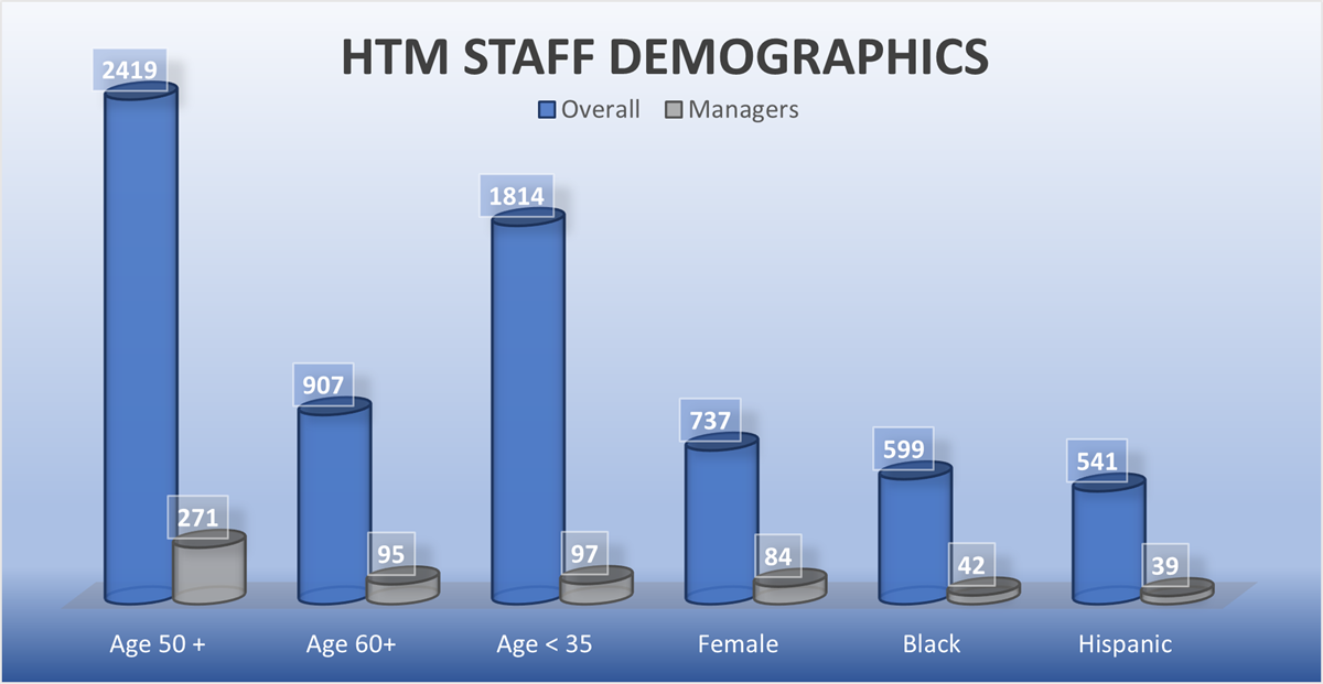 Bar graph showcasing the age, race, and gender distribution of HTM professionals staffing 71 surveyed organizations.