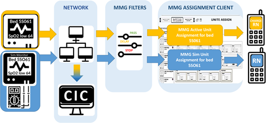 Depiction of a real patient monitor and simulated patient monitor connected in parallel without interference from one another. 