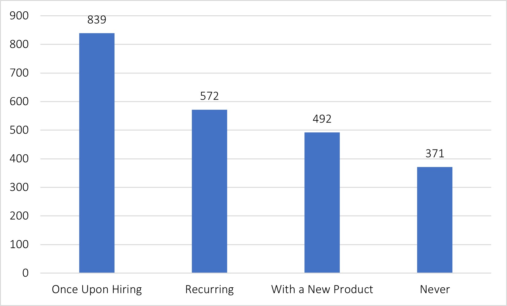 A bar graph showing "once upon hiring" as the top response.