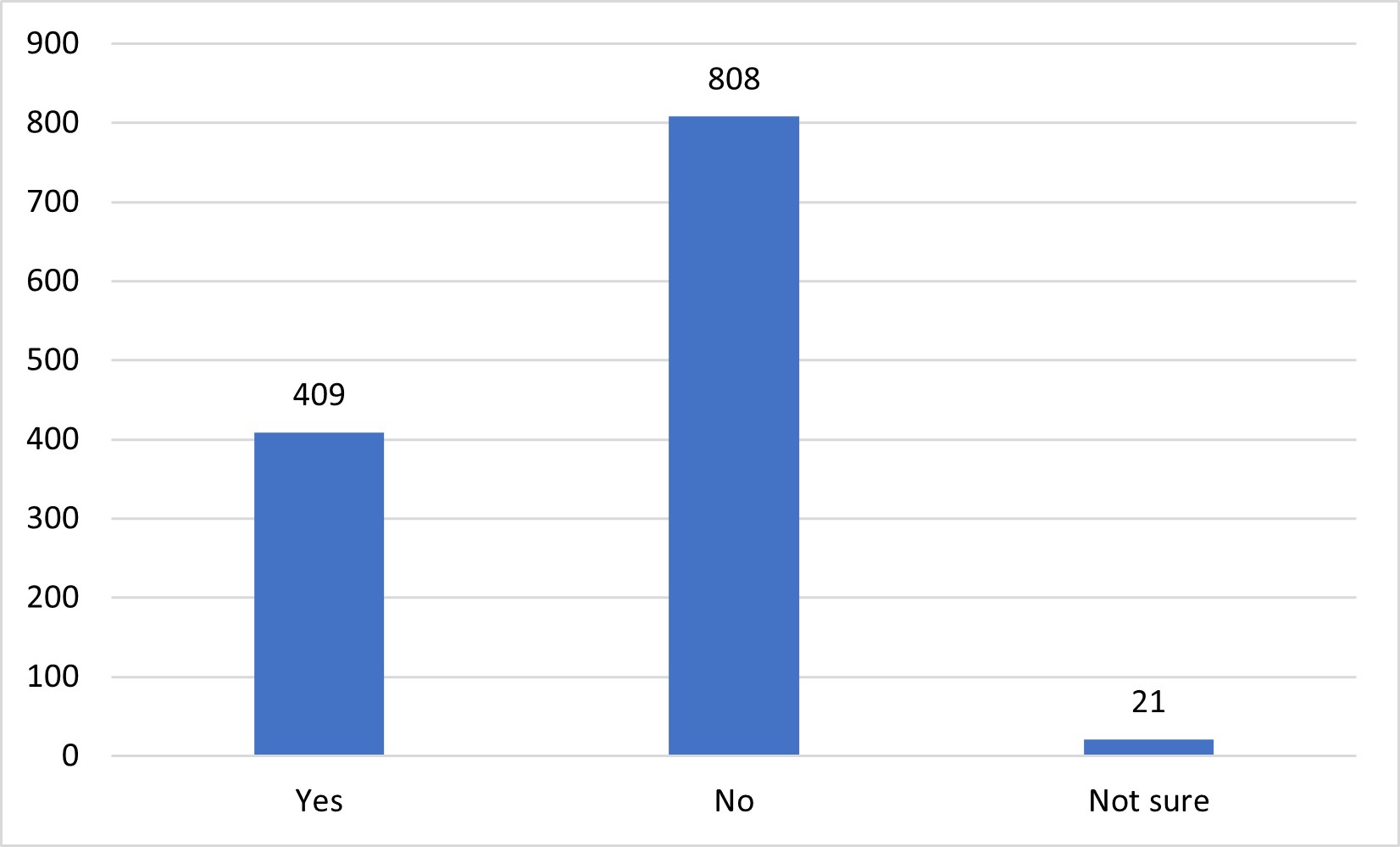 Bar graph showing "No" as the top response to “Have you ever seen anyone double pouch by folding a portion of the inner pouch to fit in the other pouch for sterilization?”