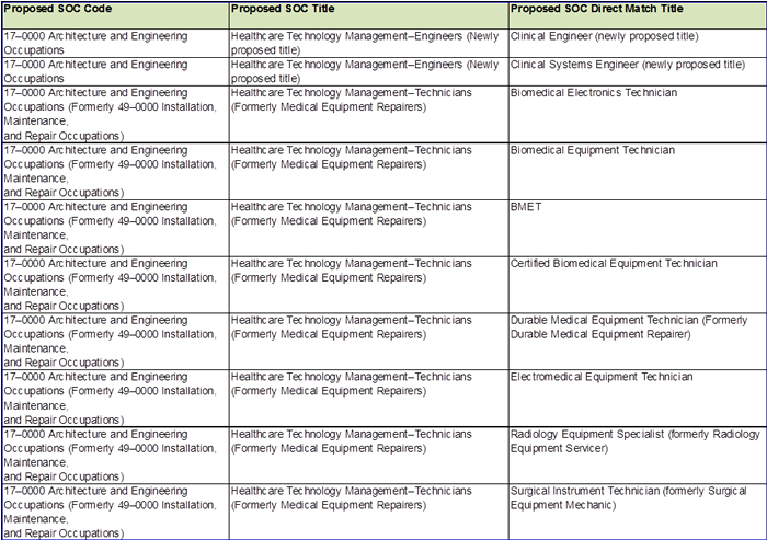 Standard Occupational Classification